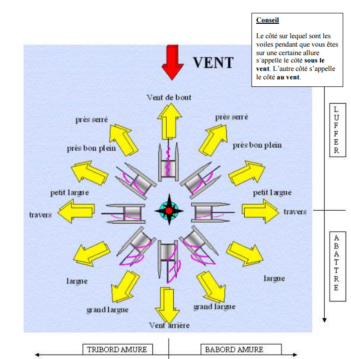 Les ajustements des voiles et de la dérive 